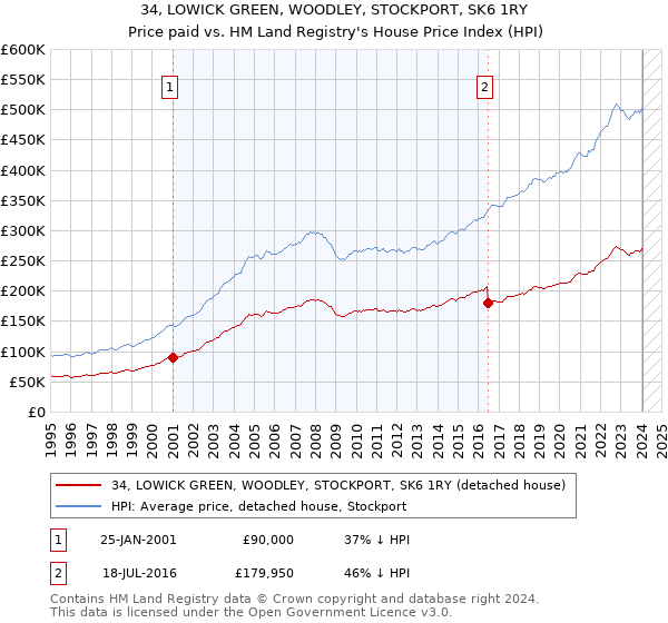 34, LOWICK GREEN, WOODLEY, STOCKPORT, SK6 1RY: Price paid vs HM Land Registry's House Price Index