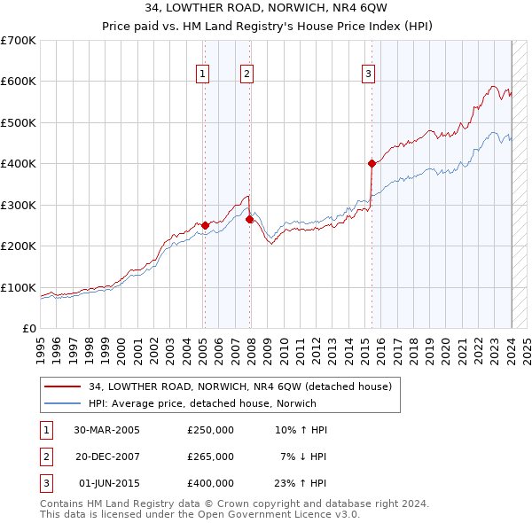 34, LOWTHER ROAD, NORWICH, NR4 6QW: Price paid vs HM Land Registry's House Price Index