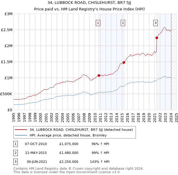 34, LUBBOCK ROAD, CHISLEHURST, BR7 5JJ: Price paid vs HM Land Registry's House Price Index