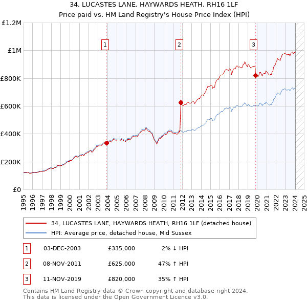 34, LUCASTES LANE, HAYWARDS HEATH, RH16 1LF: Price paid vs HM Land Registry's House Price Index