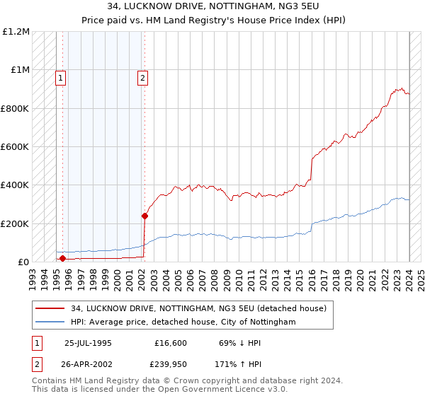 34, LUCKNOW DRIVE, NOTTINGHAM, NG3 5EU: Price paid vs HM Land Registry's House Price Index