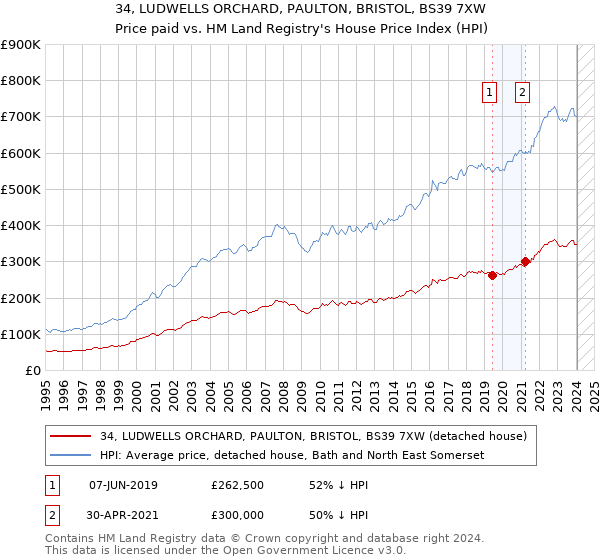 34, LUDWELLS ORCHARD, PAULTON, BRISTOL, BS39 7XW: Price paid vs HM Land Registry's House Price Index