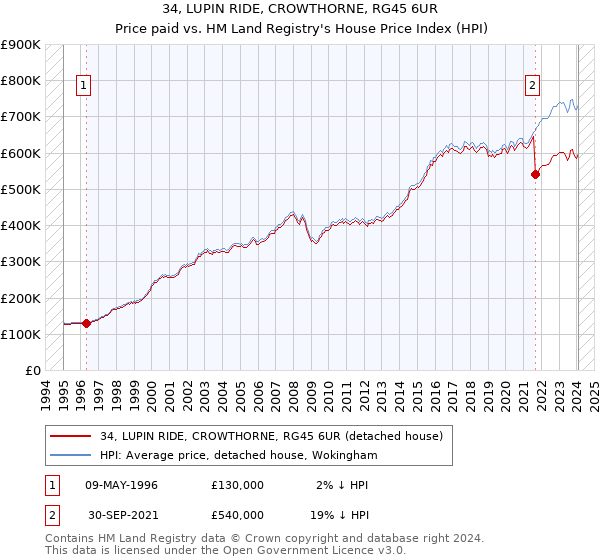 34, LUPIN RIDE, CROWTHORNE, RG45 6UR: Price paid vs HM Land Registry's House Price Index