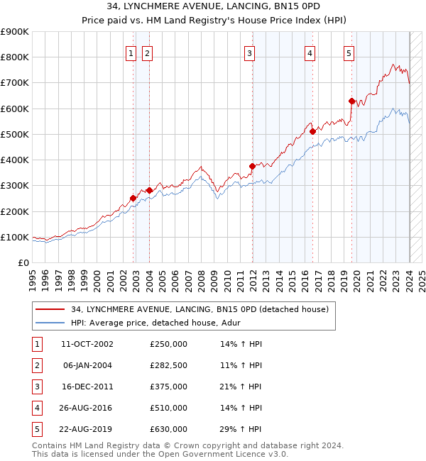 34, LYNCHMERE AVENUE, LANCING, BN15 0PD: Price paid vs HM Land Registry's House Price Index