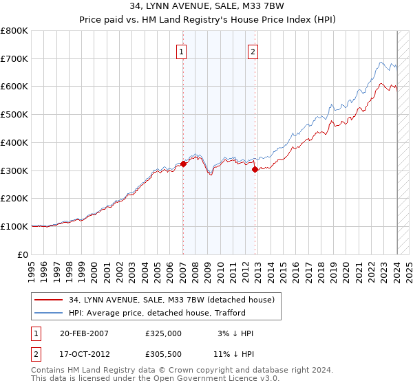 34, LYNN AVENUE, SALE, M33 7BW: Price paid vs HM Land Registry's House Price Index