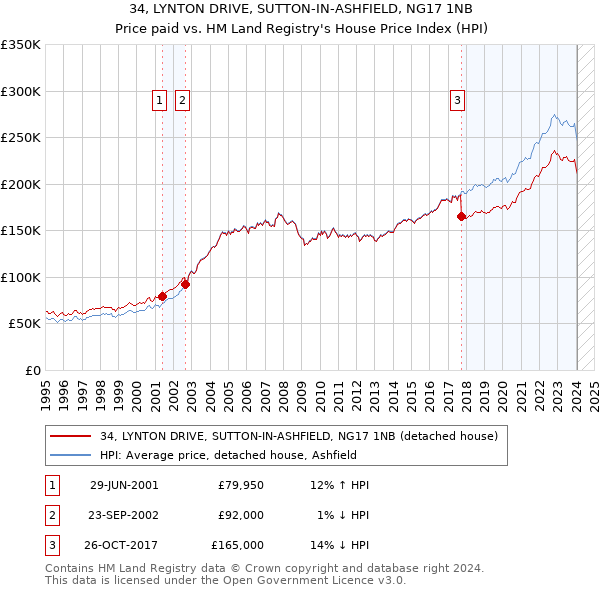 34, LYNTON DRIVE, SUTTON-IN-ASHFIELD, NG17 1NB: Price paid vs HM Land Registry's House Price Index