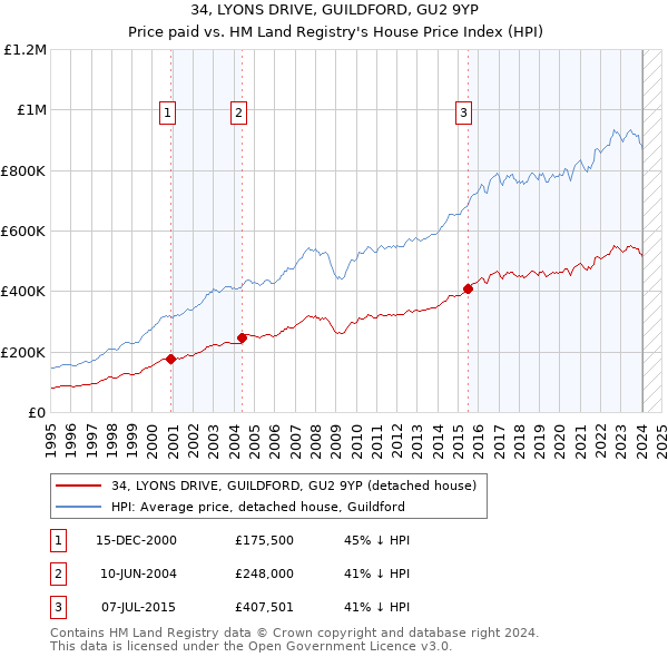 34, LYONS DRIVE, GUILDFORD, GU2 9YP: Price paid vs HM Land Registry's House Price Index