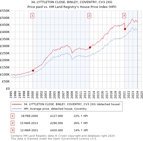 34, LYTTLETON CLOSE, BINLEY, COVENTRY, CV3 2XG: Price paid vs HM Land Registry's House Price Index