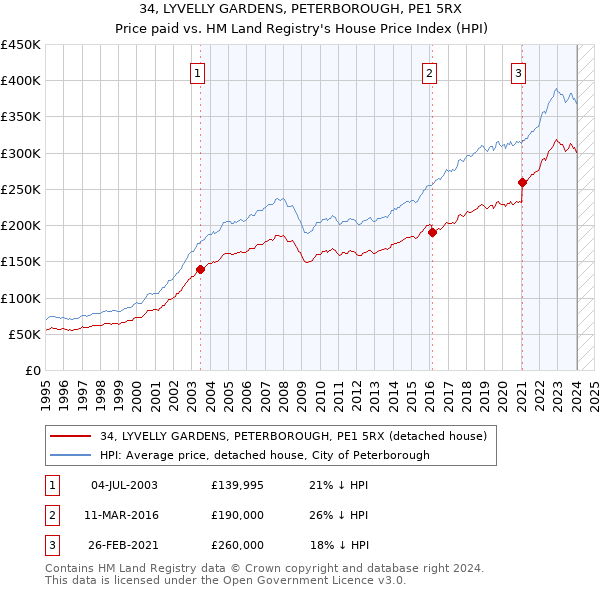 34, LYVELLY GARDENS, PETERBOROUGH, PE1 5RX: Price paid vs HM Land Registry's House Price Index