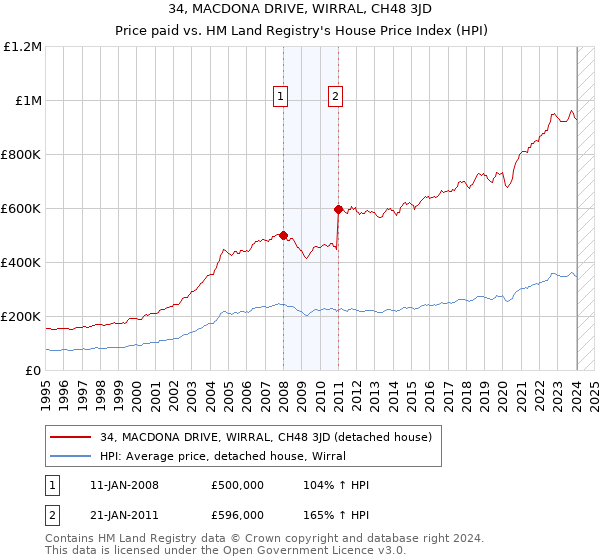 34, MACDONA DRIVE, WIRRAL, CH48 3JD: Price paid vs HM Land Registry's House Price Index