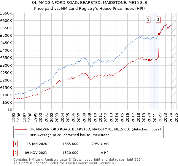 34, MADGINFORD ROAD, BEARSTED, MAIDSTONE, ME15 8LB: Price paid vs HM Land Registry's House Price Index