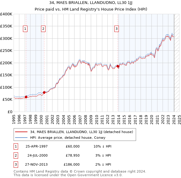 34, MAES BRIALLEN, LLANDUDNO, LL30 1JJ: Price paid vs HM Land Registry's House Price Index