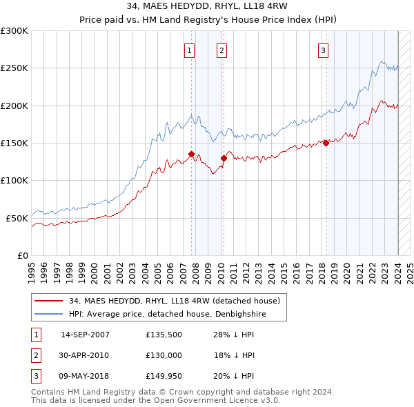 34, MAES HEDYDD, RHYL, LL18 4RW: Price paid vs HM Land Registry's House Price Index