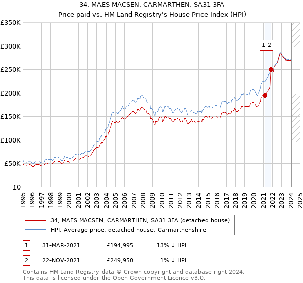 34, MAES MACSEN, CARMARTHEN, SA31 3FA: Price paid vs HM Land Registry's House Price Index