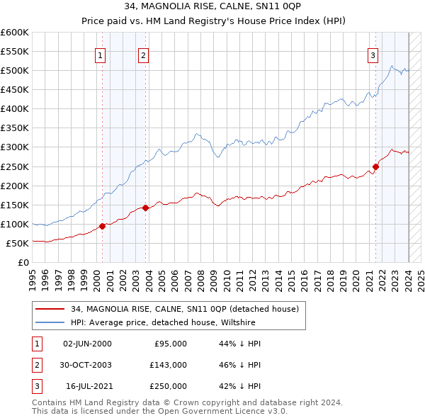 34, MAGNOLIA RISE, CALNE, SN11 0QP: Price paid vs HM Land Registry's House Price Index