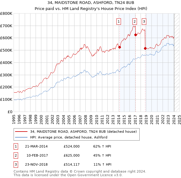 34, MAIDSTONE ROAD, ASHFORD, TN24 8UB: Price paid vs HM Land Registry's House Price Index