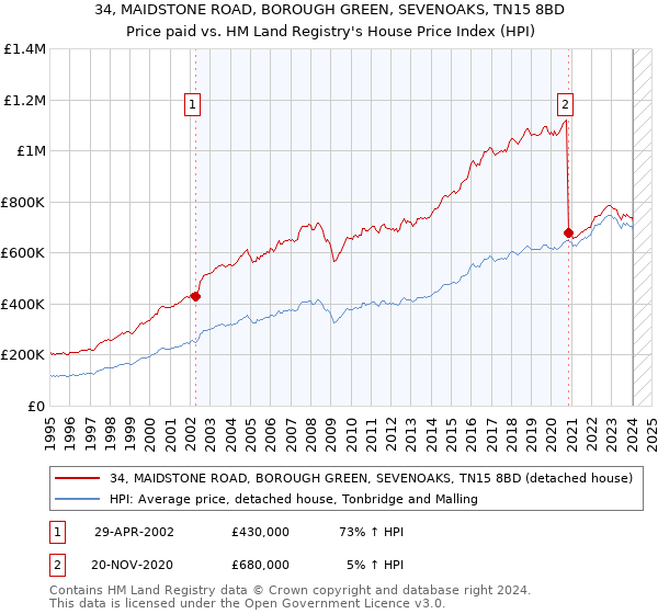 34, MAIDSTONE ROAD, BOROUGH GREEN, SEVENOAKS, TN15 8BD: Price paid vs HM Land Registry's House Price Index