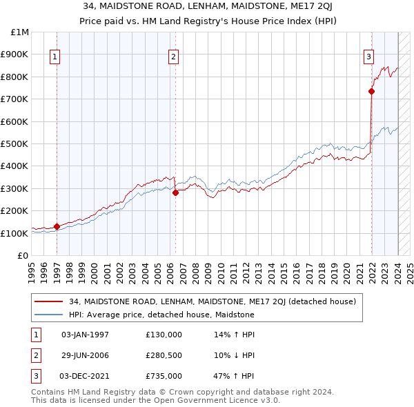 34, MAIDSTONE ROAD, LENHAM, MAIDSTONE, ME17 2QJ: Price paid vs HM Land Registry's House Price Index