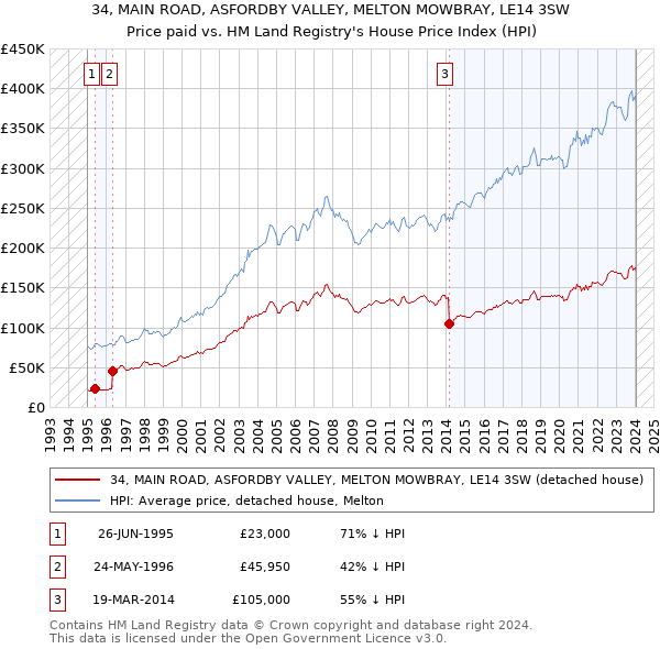 34, MAIN ROAD, ASFORDBY VALLEY, MELTON MOWBRAY, LE14 3SW: Price paid vs HM Land Registry's House Price Index