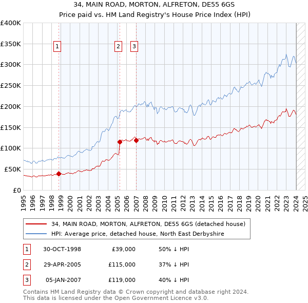 34, MAIN ROAD, MORTON, ALFRETON, DE55 6GS: Price paid vs HM Land Registry's House Price Index