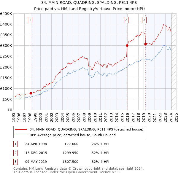 34, MAIN ROAD, QUADRING, SPALDING, PE11 4PS: Price paid vs HM Land Registry's House Price Index