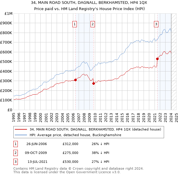 34, MAIN ROAD SOUTH, DAGNALL, BERKHAMSTED, HP4 1QX: Price paid vs HM Land Registry's House Price Index