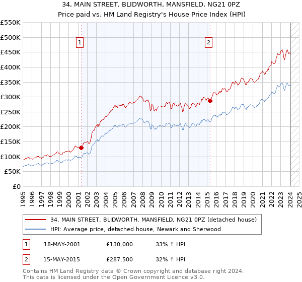 34, MAIN STREET, BLIDWORTH, MANSFIELD, NG21 0PZ: Price paid vs HM Land Registry's House Price Index