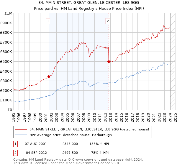34, MAIN STREET, GREAT GLEN, LEICESTER, LE8 9GG: Price paid vs HM Land Registry's House Price Index