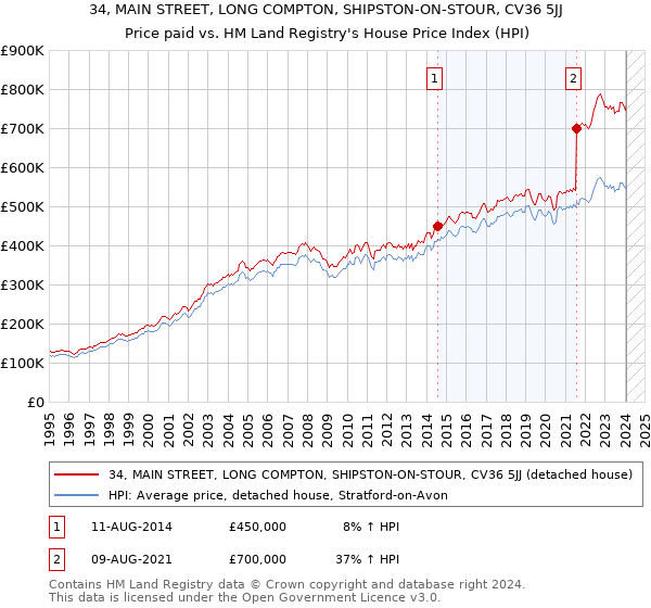 34, MAIN STREET, LONG COMPTON, SHIPSTON-ON-STOUR, CV36 5JJ: Price paid vs HM Land Registry's House Price Index