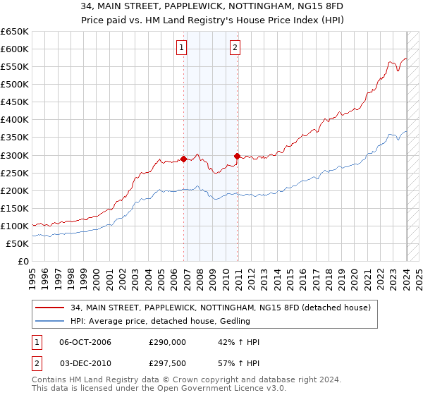 34, MAIN STREET, PAPPLEWICK, NOTTINGHAM, NG15 8FD: Price paid vs HM Land Registry's House Price Index