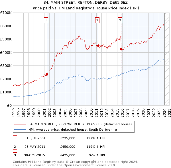 34, MAIN STREET, REPTON, DERBY, DE65 6EZ: Price paid vs HM Land Registry's House Price Index