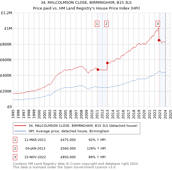 34, MALCOLMSON CLOSE, BIRMINGHAM, B15 3LS: Price paid vs HM Land Registry's House Price Index