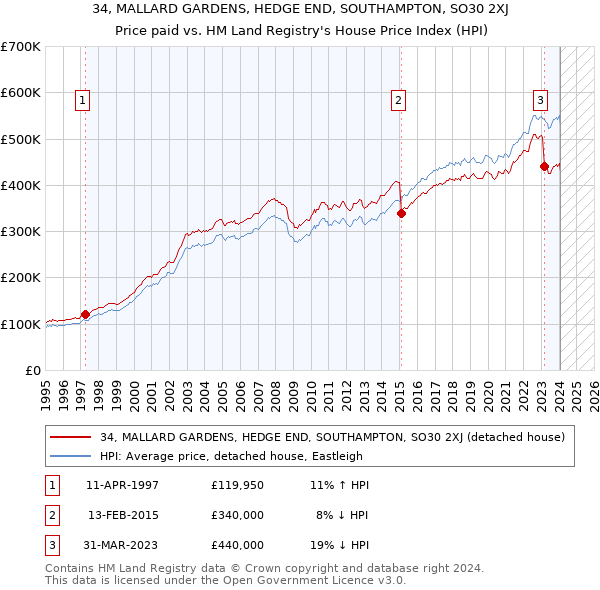 34, MALLARD GARDENS, HEDGE END, SOUTHAMPTON, SO30 2XJ: Price paid vs HM Land Registry's House Price Index