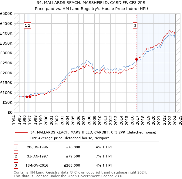 34, MALLARDS REACH, MARSHFIELD, CARDIFF, CF3 2PR: Price paid vs HM Land Registry's House Price Index