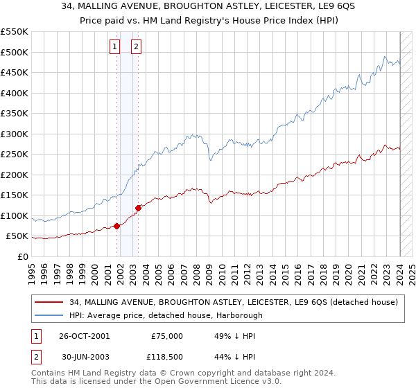 34, MALLING AVENUE, BROUGHTON ASTLEY, LEICESTER, LE9 6QS: Price paid vs HM Land Registry's House Price Index
