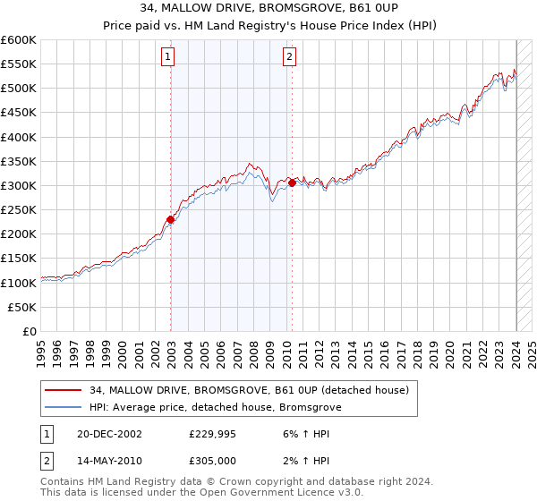 34, MALLOW DRIVE, BROMSGROVE, B61 0UP: Price paid vs HM Land Registry's House Price Index