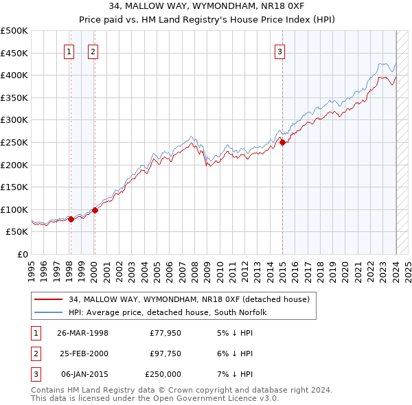 34, MALLOW WAY, WYMONDHAM, NR18 0XF: Price paid vs HM Land Registry's House Price Index