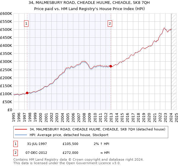34, MALMESBURY ROAD, CHEADLE HULME, CHEADLE, SK8 7QH: Price paid vs HM Land Registry's House Price Index