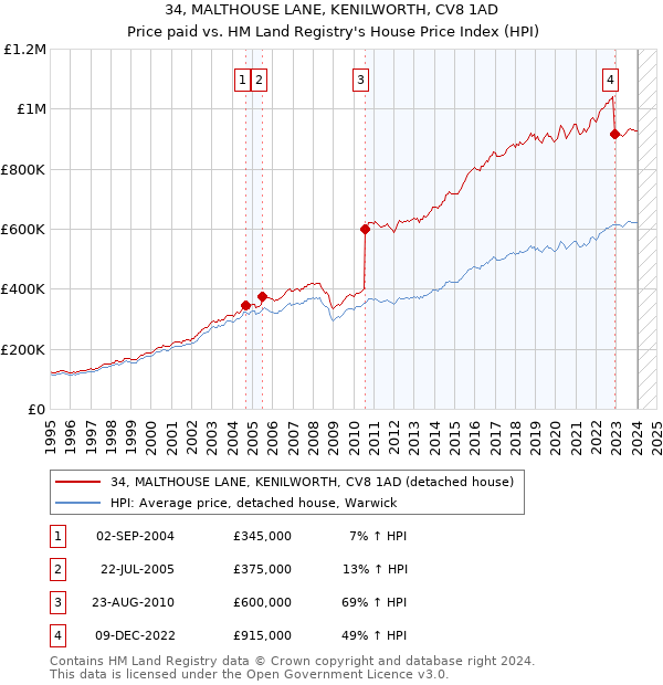 34, MALTHOUSE LANE, KENILWORTH, CV8 1AD: Price paid vs HM Land Registry's House Price Index