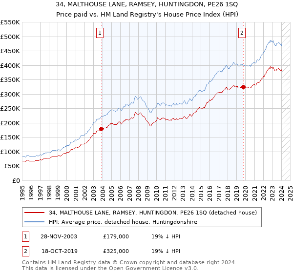 34, MALTHOUSE LANE, RAMSEY, HUNTINGDON, PE26 1SQ: Price paid vs HM Land Registry's House Price Index