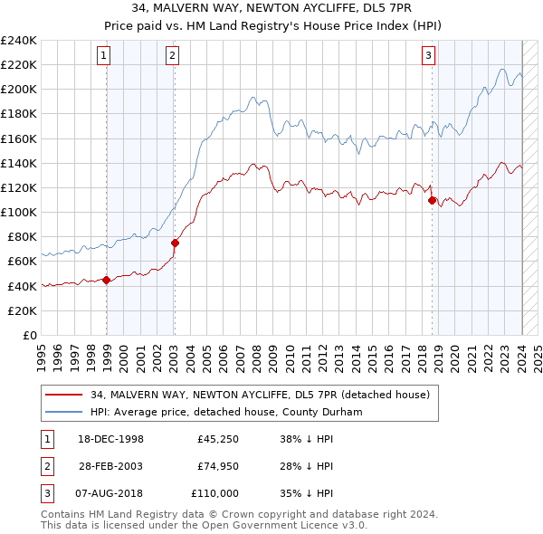 34, MALVERN WAY, NEWTON AYCLIFFE, DL5 7PR: Price paid vs HM Land Registry's House Price Index