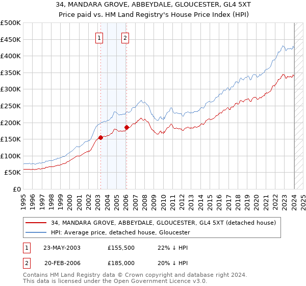 34, MANDARA GROVE, ABBEYDALE, GLOUCESTER, GL4 5XT: Price paid vs HM Land Registry's House Price Index