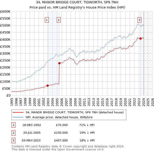 34, MANOR BRIDGE COURT, TIDWORTH, SP9 7NH: Price paid vs HM Land Registry's House Price Index