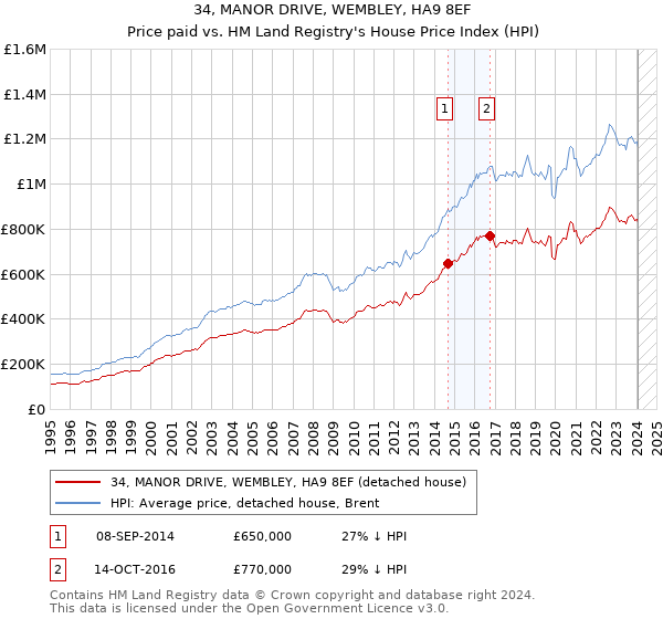 34, MANOR DRIVE, WEMBLEY, HA9 8EF: Price paid vs HM Land Registry's House Price Index