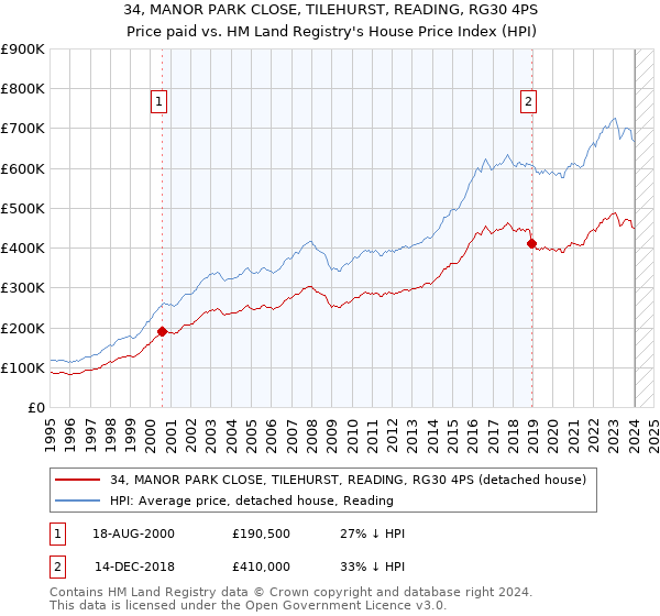 34, MANOR PARK CLOSE, TILEHURST, READING, RG30 4PS: Price paid vs HM Land Registry's House Price Index