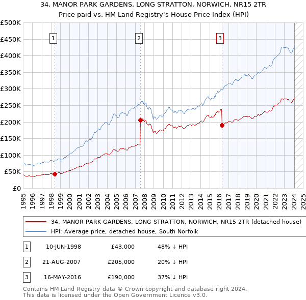 34, MANOR PARK GARDENS, LONG STRATTON, NORWICH, NR15 2TR: Price paid vs HM Land Registry's House Price Index
