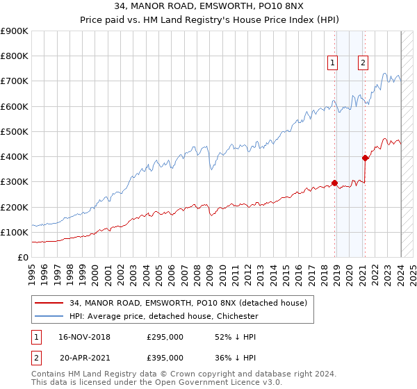 34, MANOR ROAD, EMSWORTH, PO10 8NX: Price paid vs HM Land Registry's House Price Index