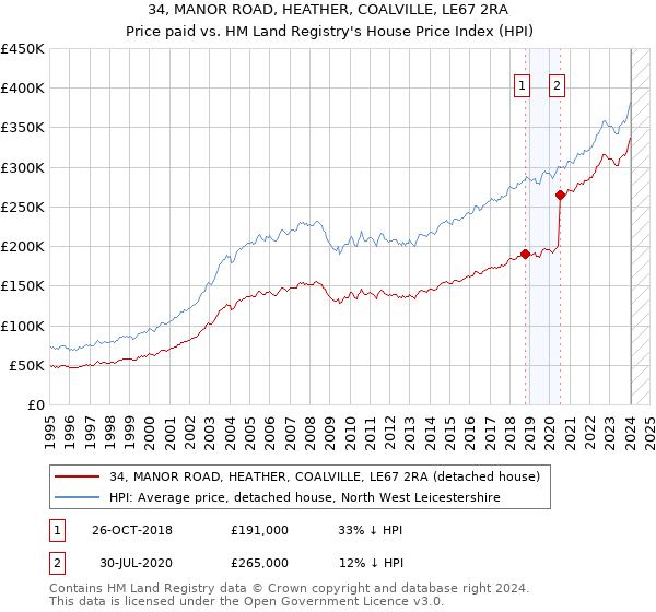 34, MANOR ROAD, HEATHER, COALVILLE, LE67 2RA: Price paid vs HM Land Registry's House Price Index