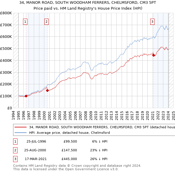 34, MANOR ROAD, SOUTH WOODHAM FERRERS, CHELMSFORD, CM3 5PT: Price paid vs HM Land Registry's House Price Index