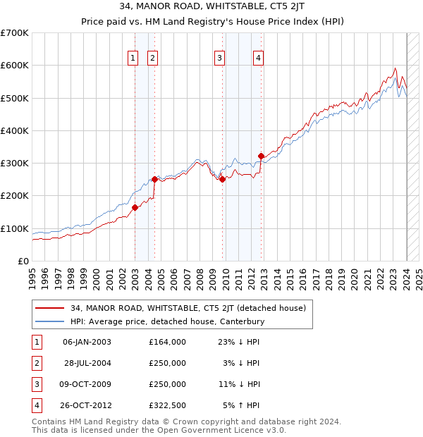 34, MANOR ROAD, WHITSTABLE, CT5 2JT: Price paid vs HM Land Registry's House Price Index